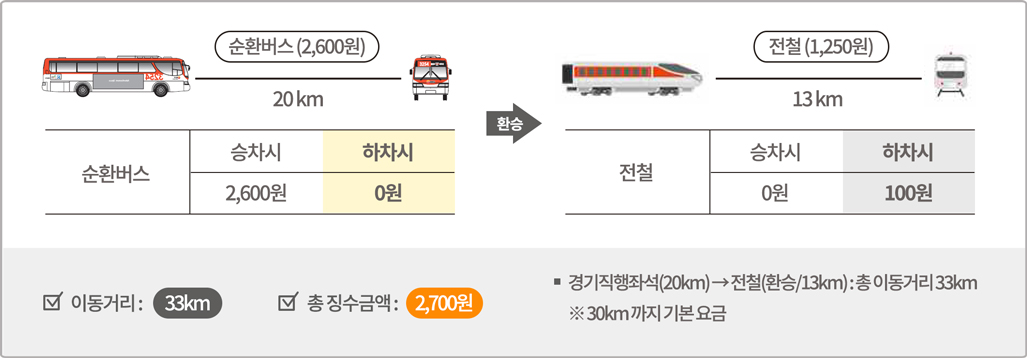 순환버스 20km 승차시 2,600원, 하차시 0원 / 환승 / 전철 13km 승차시 0원, 하차시 100원 / 이동거리: 33km*, 총 징수금액 2,700원 * 경기직행좌석(20km) → 전철(환승 / 13km) : 총 이동거리 33km ※ 30km까지 기본 요금