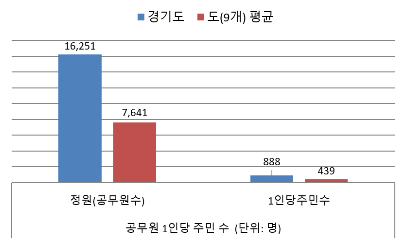 공무원1인당 주민 수