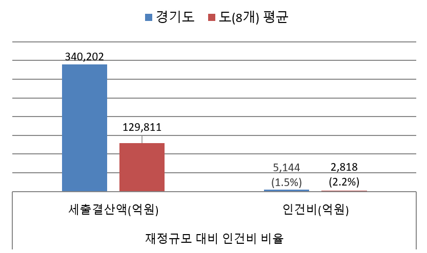 재정규모 대비 인건비 운영비율