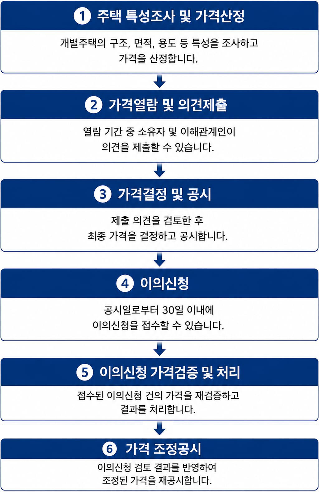 개별주택가격 공시 절차 / 1. 주택 특성조사 및 가격산정 - 개별주택의 구조, 면적, 용도 등 특성을 조사하고 가격을 산정합니다. / 2. 가격열람 및 의견제출 - 열람 기간 중 소유자 및 이해관계인이 의견을 제출할 수 있습니다. / 3. 가격결정 및 공시 - 제출 의견을 검토한 후 최종 가격을 결정하고 공시합니다. / 4. 이의신청 - 공시일로부터 30일 이내에 이의신청을 접수할 수 있습니다. / 5. 이의신청 가격검증 및 처리 - 접수된 이의신청 건의 가격을 재검증하고 결과를 처리합니다. / 6. 가격 조정공시 - 이의신청 검토 결과를 반영하여 조정된 가격을 재공시합니다.