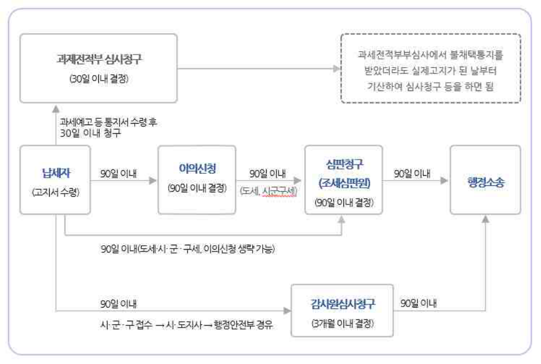 납세자(고지서 수령)-[(과세예고 등 통지서 수령 후 30일 이내 청구)[구제전적부 심사청구(30일 이내 결정)] - 과세전적부부심사에서 불채택통지를 받았더라도 실제고지가 된 날부터 가산하여 심사청구 등을 하면됨 - 이의신청(90일 이내 결정)] - [90일 이내]이의신청(90알 이내 결정) - [90일이내(도세.시군군세)]심판청구(조세심판원)(90일 이내 결정)[납세자 로부터 90일 이내(도세·시·군·구세, 이의신청생략 가능) - [90일 이내]행정소송] / 납세자로부터 감사원심사청구(3개월 이내 결정)[90일 이내 (시·군·구 접수-시·도지사 - 행정안전부 경유)] - 90일이내 행정소송