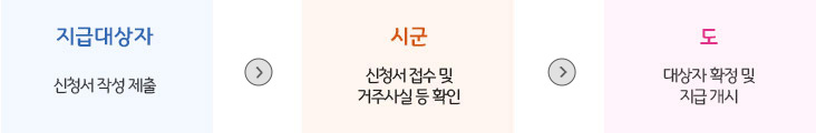 지급대상자⇨시군⇨도신청서 작성 제출신청서 접수 및 거주사실 등 확인대상자 확정 및 지급 개시