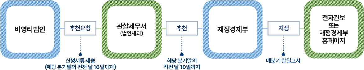 지정기부금단체 신청과정 비영리법인 >(추천요청-신청서류 제출-해당 분기말의 전전 달 10일까지) / 주무관청(설립허가기관) > (추천-해당 분기말의 직전 달 10일까지) / 재정경제부 > (지정-매분기 말일고시) / 전자관보 Or 재정경제부 홈페이지