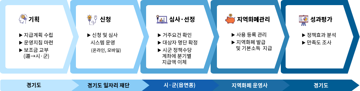 기획(지급계획 수립,운영지침 마련,보조금 교부 (道→시·군)) 경기도 > 신청(신청 및 심사 시스템 운영 (온라인, 모바일))경기도 일자리 재단 > 심사·선정(거주요건 확인, 대상자 명단 확정, 시군 정책수당 계좌에 분기별 지급액 이체)시·군(읍면동) > 지역화폐관리(사용 등록 관리, 지역화폐 발급 및 기본소득 지급) 지역화폐 운영사 > 성과평가(정책효과 분석, 만족도 조사) 경기도