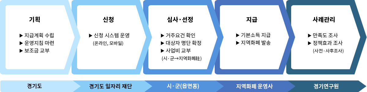 기획(지금계획 수립, 운영지침 마련, 보조금 교부) 경기도 > 신청(신청 시스템운영 / 온라인,모바일)경기도 일자리 재단 > 심사·선정(거주요건 확인, 대상자 명단 확정, 사업비교부 /시.군>지역화폐社)시·군(읍면동) > 지급(기본소득 지급, 지역화폐 발송) 지역화폐 운영사 > 사례관리(만족도 조사,정책효과 조사 / 사전·사후조사) 경기연구원
