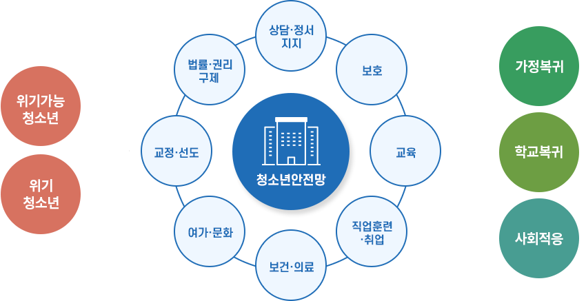 위기가능 청소년, 위기 청소년 > 교정ㆍ선도, 법률ㆍ권리구제, 상담ㆍ정서지지, 보호, 교육, 직업훈련ㆍ취업, 보건ㆍ의료, 여가ㆍ문화 > 가정복귀, 학교복귀, 사회적응