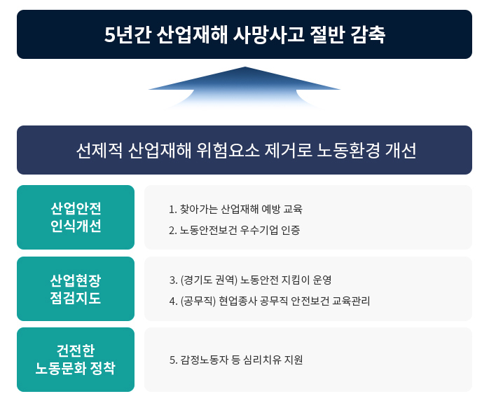 5년간 산업재해 사망사고 절반 감축 / 선제적 산업재해 위험요소 제거로 노동환경 개선 /산업안전
인식개선 1. 찾아가는 산업재해 예방 교육 2. 노동안전보건 우수기업 인증 / 산업현장 점검지도 3. (경기도 권역) 노동안전 지킴이 운영 4. (공무직) 현업종사 공무직 안전보건 교육관리 / 건전한 노동문화 정착 5. 감정노동자 등 심리치유 지원