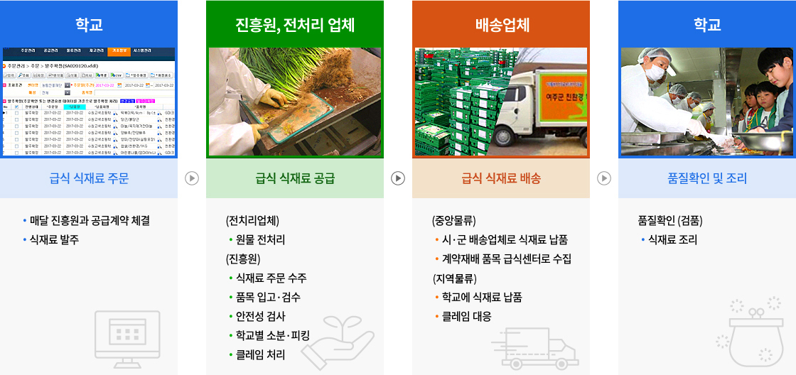 친환경 학교급식 공급체계