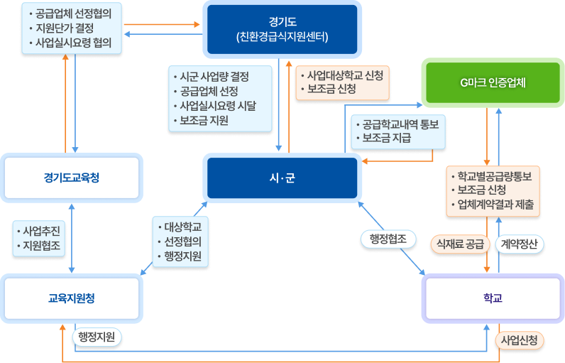 G마크 우수축산물 사업 추진체계