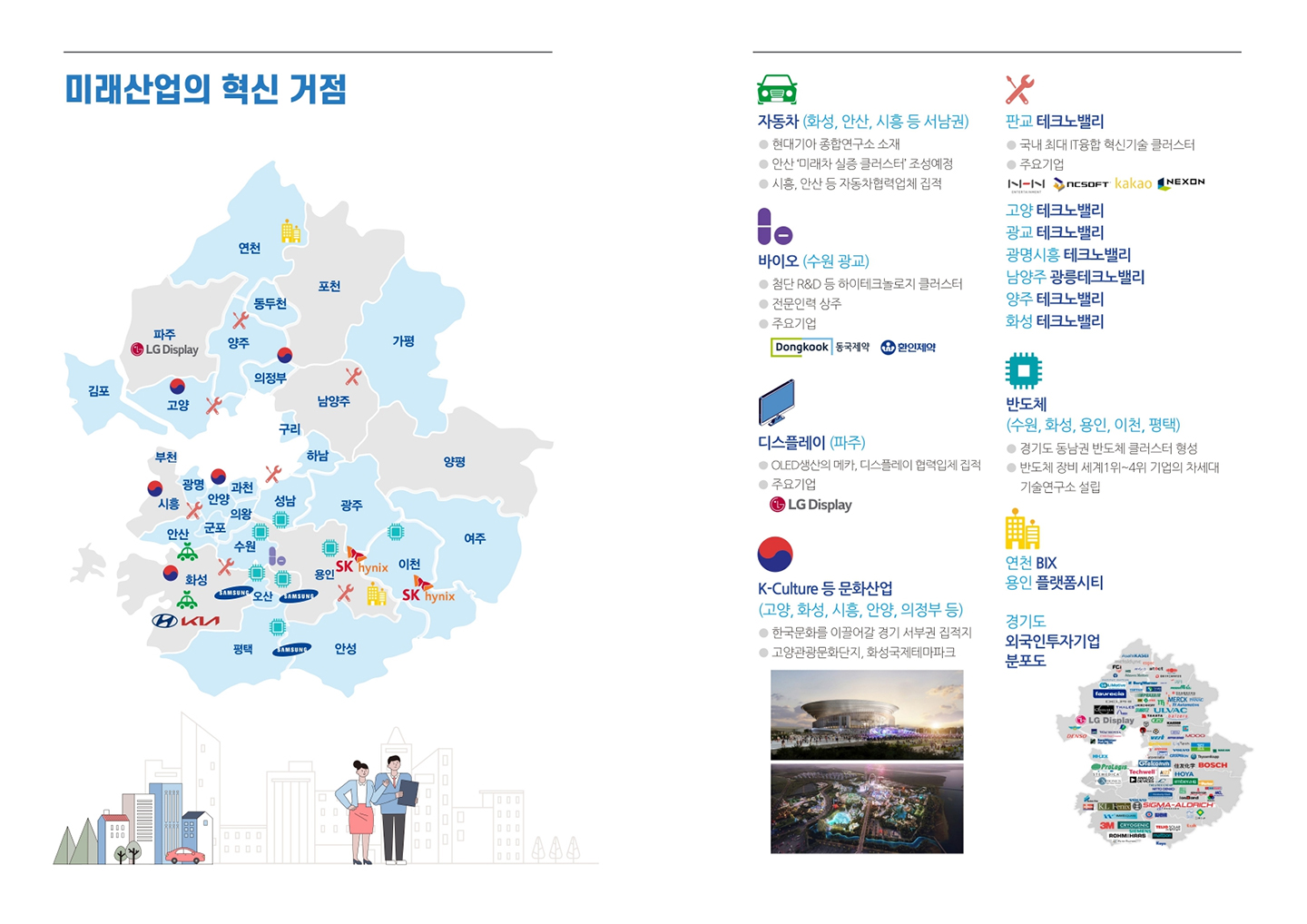 미래 산업의 혁신 거점 / 자동차(화성,안산,시흥 등 서남권) - 현대기아 종합연구소 소재, 안산 미래차 실증 클러스터 조성에정, 시흥, 안산 지동차 협력업체 직접 / 바이오(수원 광교) - 첨단 R&D 등 하이테크놀로지 클러스터, 전문인력 상주, 주요기업 (동국제약, 환인제약) / 판교 테크노밸리 - 국대 최대 IT융합 혁신기술 클러스터 , 주요기업(NHN , NC소프트, 카카오, 넥슨) , 고양테크노밸리, 광교 테크노벨리, 광명시흥 테크노벨리, 남양주 광릉테크노벨리, 양주 테크노벨리, 화성 테크노벨리 / 디스플레이(파주) - OLED생산의 메카, 디스플레이 협력입체 직접 ,주요기업(LG Display) / 반도체 (수원, 화성, 용인, 이천, 평택) - 경기도 동남권 반도체 클러스터 형성, 반도체 장비 세계1위~4위 기업의 차세대 기술연구소 설립 / K-Culture등 문화산업(고양, 화성, 시흥, 안양, 의정부 등) - 한국문화를 이끌어갈 경기 서부권 직접지 , 고양관광문화단지, 화성국제테마파크 / 연전BIX , 용인 플랫폼 시티 , 경기도 외국인투자기업 분포도