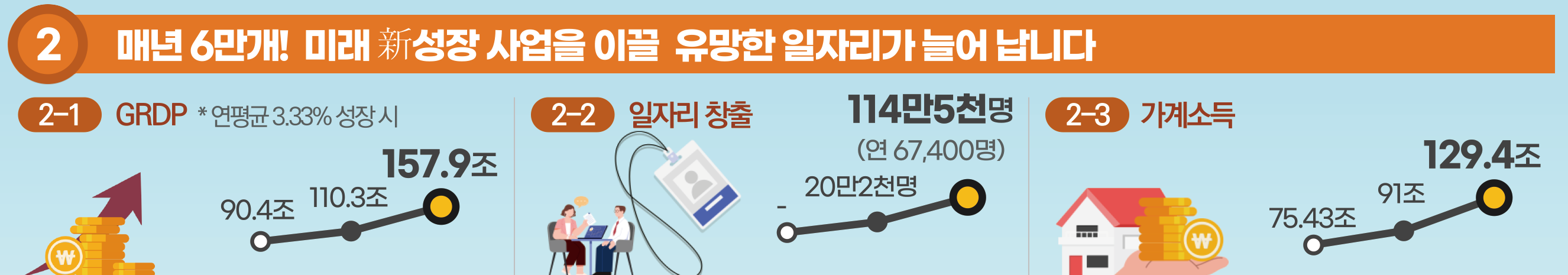 둘째, 매년 6만개! 미래 산업을 이끌 유망한 일자리를 만들겠습니다.
2040년까지 경기북부 GRDP는 90조 4천억 원에서 157조 9천억 원으로, 
일자리는 연간 6만 7천 4백명씩 114만 5천 명으로 늘리고, 
가계소득은 75.43조 원에서 129.4조 원으로 높이겠습니다.