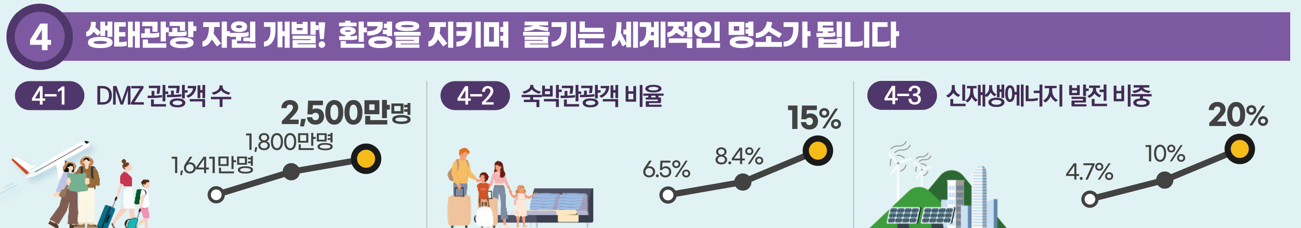 넷째, 생태관광 자원 개발! 세계적인 관광 명소로 조성하겠습니다.
2040년까지 DMZ 관광객수는 1,641만 명에서 2,500만 명으로, 
숙박관광객 비율은 6.5%에서 15%로,
신재생에너지 발전 비중은 4.7%에서 20%로 늘리겠습니다.