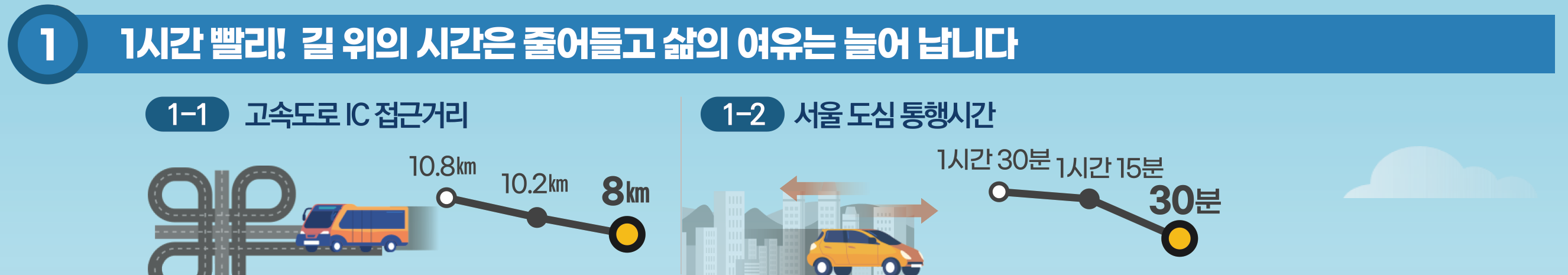 첫째, 1시간 빨리! 길 위의 시간은 줄이고 삶의 여유를 드리겠습니다.
2040년까지 고속도로 IC 접근 거리를 10.8㎞에서 8㎞로, 
서울 도심 통행시간을 1시간 30분에서 30분으로 단축하겠습니다.