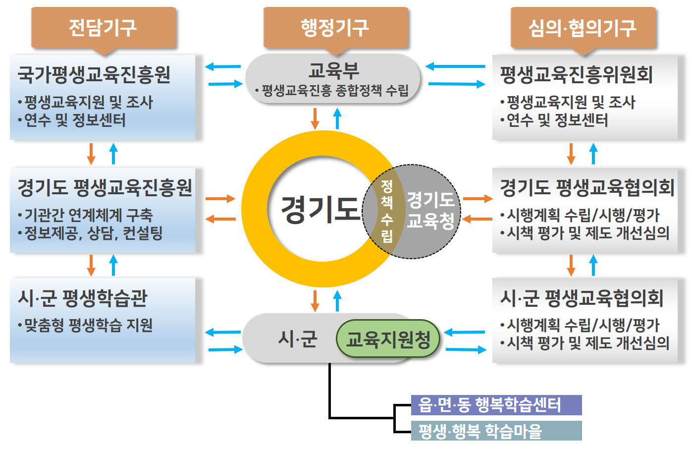 평생교육 체계도