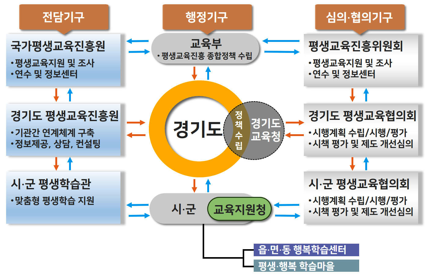 평생교육 체계도