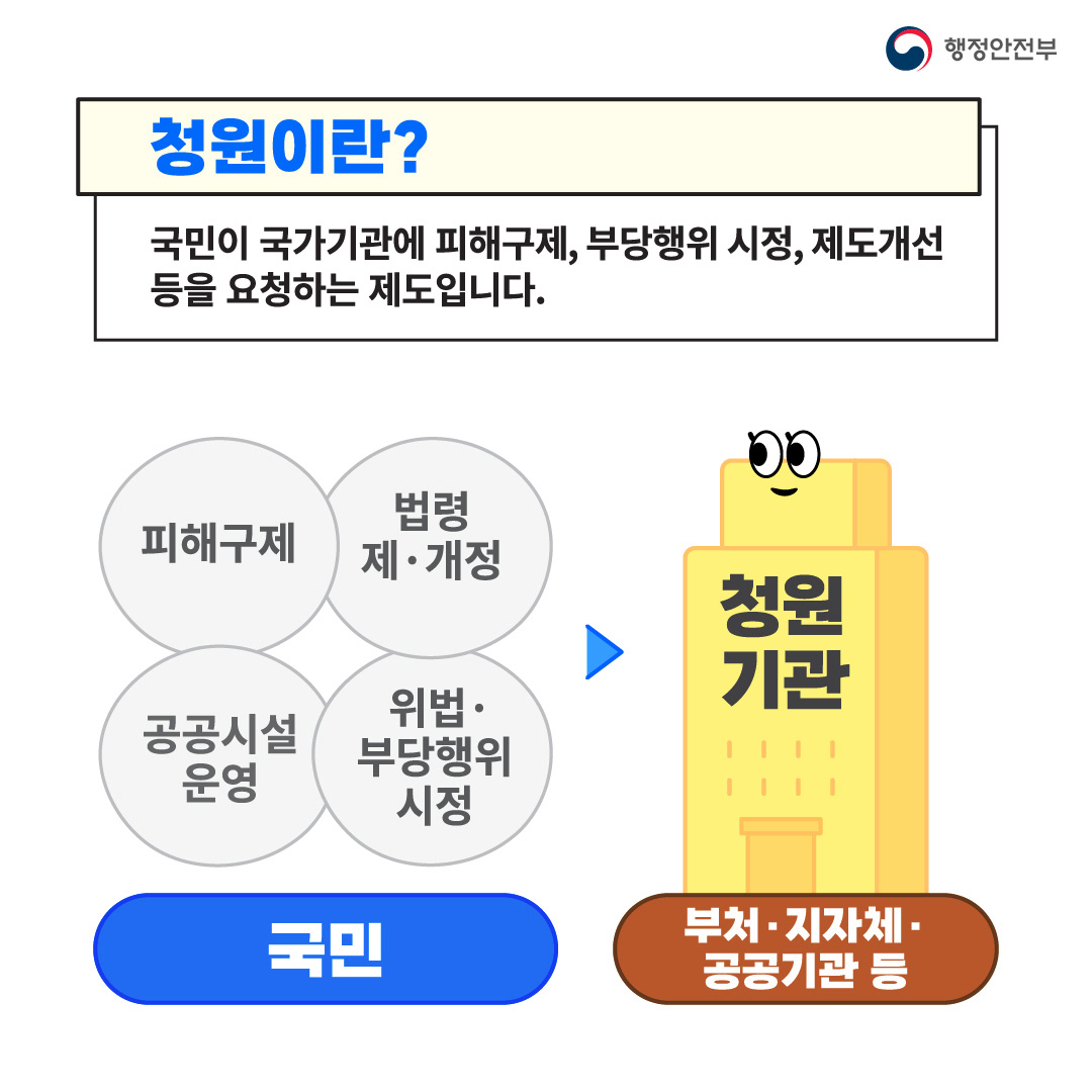 행정안전부 / 청원이란? 국민이 국가기관에 피해구제,부당행위 시정, 제도개선 등을 요청하는 제도입니다. 국민(피해구제,법령 제.개정 , 공공시설 운영 , 위법.부당행위시정) - 부처.지자체.공공기관 등(청원기관)