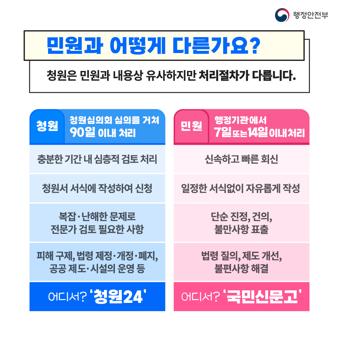 행정안전부 / 민원과 어떻게 다른가요? 청원은 민원과 내용상 유사하지만 처리절차가 다릅니다. / 청원-청원 심의회 심의를 거쳐 90일 이내 처리(충분한 기간 내 심층적 검토 처리, 청원서 서식에 작성하여 신청, 복잡.난해한 문제로 전문가 검토 필요한 사항, 피해구제, 법령 제정.개정.폐지, 공공 제도.시설의 운영 등 , 어디서? 청원24) / 민원-행정기관에서 7일 또는 14일 이내 처리 (신속하고 빠른 회신 , 일정한 서식없이 자유롭게 작성, 단순 진정, 건의,불만하상 표출, 법령질의, 제도개선, 불편사항 해결 , 어디서? 국민신문고)