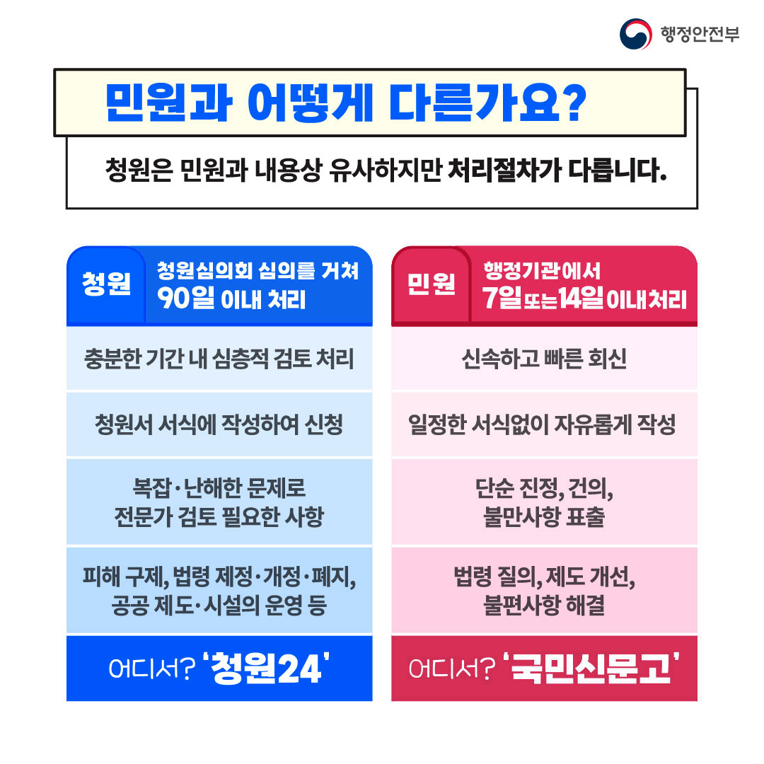 행정안전부 / 민원과 어떻게 다른가요? 청원은 민원과 내용상 유사하지만 처리절차가 다릅니다. / 청원-청원 심의회 심의를 거쳐 90일 이내 처리(충분한 기간 내 심층적 검토 처리, 청원서 서식에 작성하여 신청, 복잡.난해한 문제로 전문가 검토 필요한 사항, 피해구제, 법령 제정.개정.폐지, 공공 제도.시설의 운영 등 , 어디서? 청원24) / 민원-행정기관에서 7일 또는 14일 이내 처리 (신속하고 빠른 회신 , 일정한 서식없이 자유롭게 작성, 단순 진정, 건의,불만하상 표출, 법령질의, 제도개선, 불편사항 해결 , 어디서? 국민신문고)