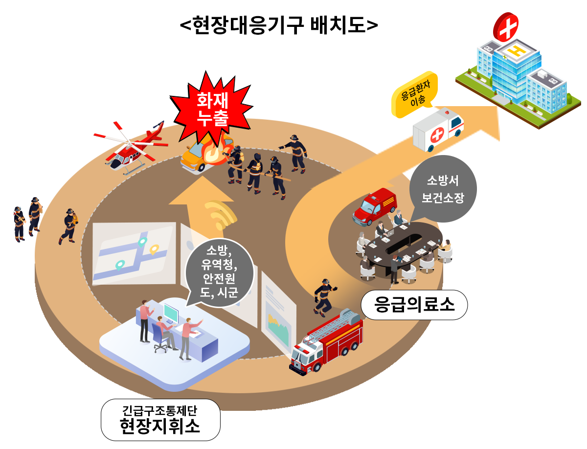 현장대응기구 배치도 / 화재누출, 긴급구조통제단 현장지휘소, 소방,유역청,안전원도,시군, 응급의료소, 소방서 보건소장, 응급환자 이송