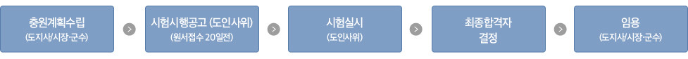 충원계획수립(도지사/시장,군수)후에 시험시행(도인사위)이 공고됩니다.(원서접수20일전) 시험이실시(도인사위)되고 최종합격자가 결정이나면 임용합니다(도지사/시장,군수)