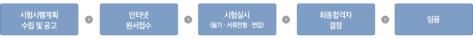 시험시행계획수립및공고확인후 인터넷 원서접수를합니다. 시험실시는 필기와 서류전형 면접을 거치는 과정이고 최종합격자가 결정이 되면 임용합니다.