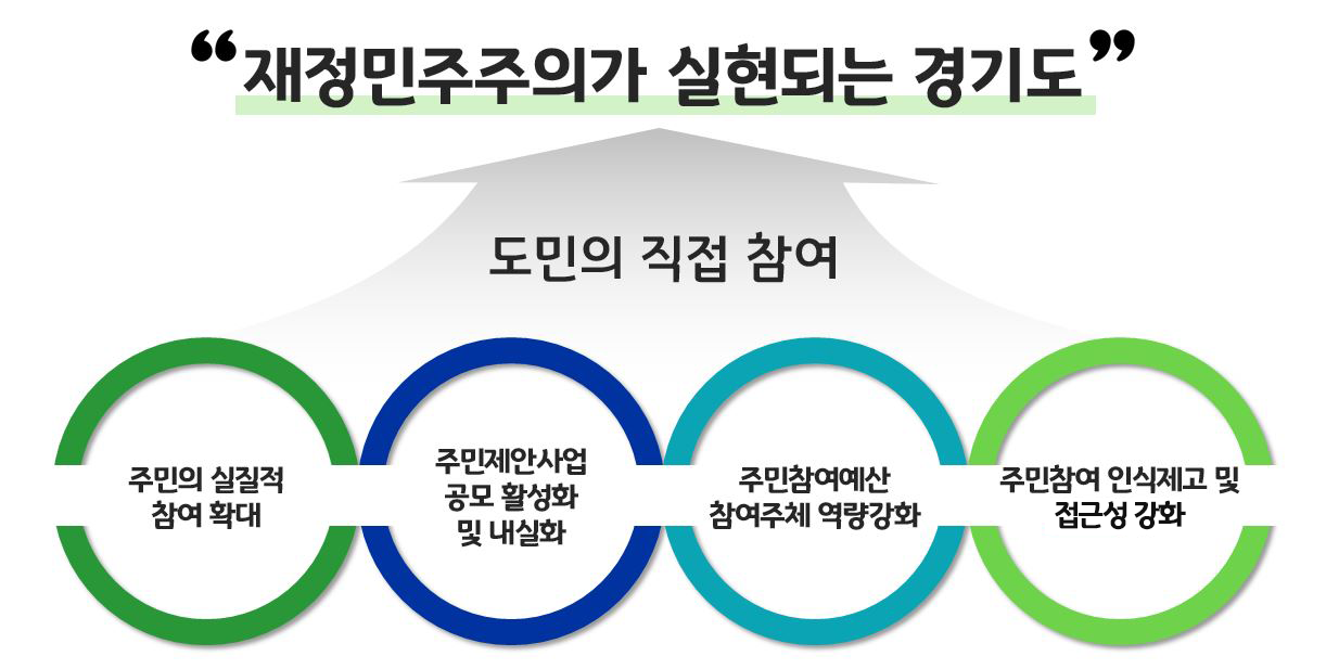 재정민주주의가 실현되는 경기도 도민의 직접 참여 주민의 실질적 참여 확대 주민제안사업 공모 활성화 및 내실화 주민참여예산 참여주체 역량강화 주민참여 인식제고 및 접근성 강화