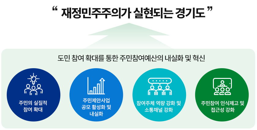 재정민주주의가 실현되는 경기도	주민의 실질적 참여 확대	주민제안사업 공모 활성화 및 내실화		참여주체 역량강화 및 소통채널 강화		주민참여 인식제고 및 접근성 강화