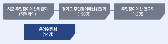 시군 주민참여예산위원회(지역회의) 경기도 주민참여예산위원회(198명) 주민참여예산 연구회(12명) 
																				 운영위원회(14명) 