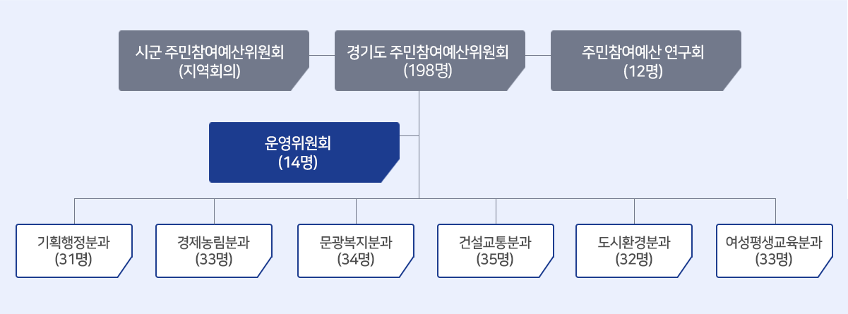 시군 주민참여예산위원회(지역회의) 경기도 주민참여예산위원회(198명) 주민참여예산 연구회(12명) 
																			   운영위원회(14명) 
																			  기획행정분과(31명) 경제농림분과(33명) 문광복지분과(34명) 건설교통분과(35명) 도시환경분과(32명) 여성평생교육분과(33명)